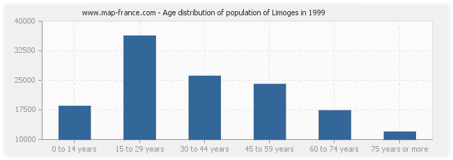 Age distribution of population of Limoges in 1999