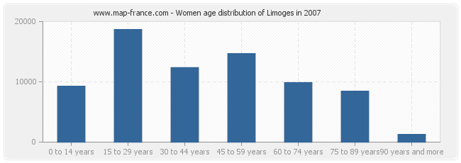 Women age distribution of Limoges in 2007