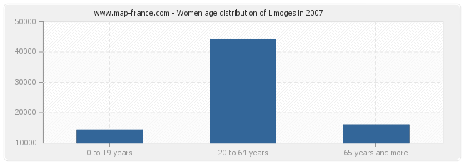 Women age distribution of Limoges in 2007