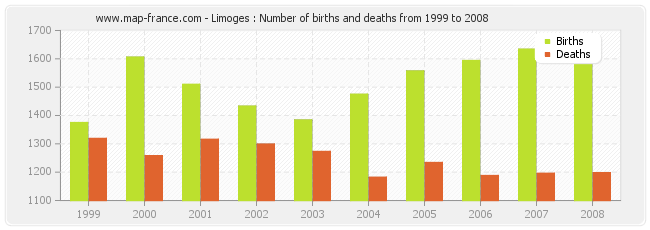 Limoges : Number of births and deaths from 1999 to 2008