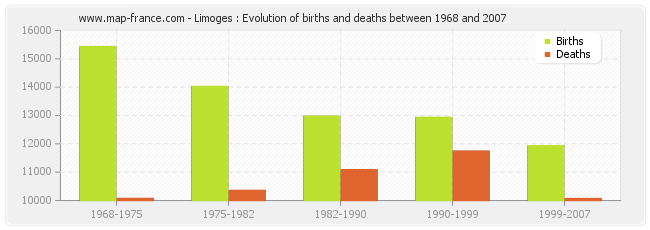 Limoges : Evolution of births and deaths between 1968 and 2007