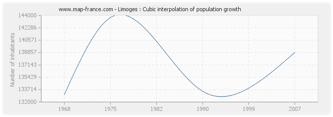 Limoges : Cubic interpolation of population growth