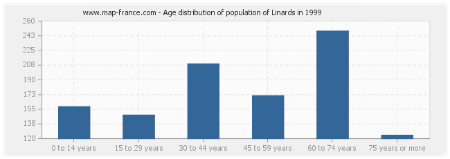 Age distribution of population of Linards in 1999