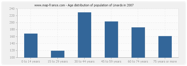 Age distribution of population of Linards in 2007