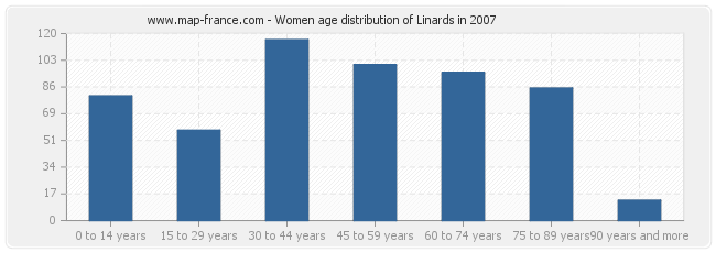 Women age distribution of Linards in 2007