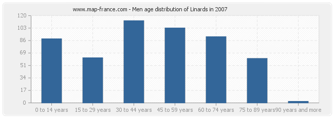 Men age distribution of Linards in 2007