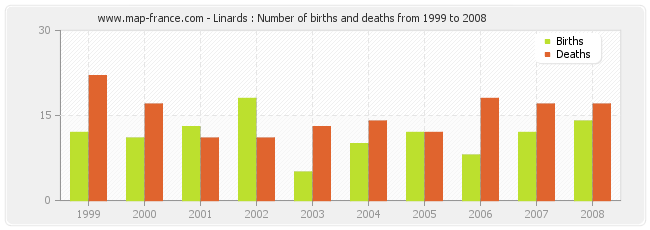 Linards : Number of births and deaths from 1999 to 2008