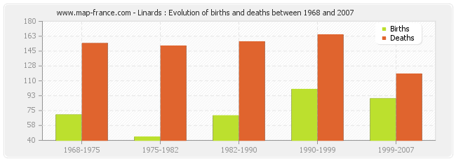 Linards : Evolution of births and deaths between 1968 and 2007