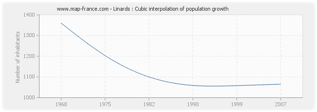 Linards : Cubic interpolation of population growth