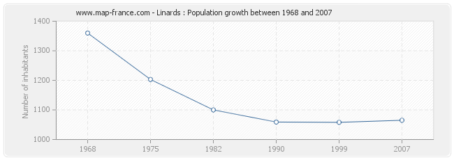Population Linards