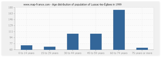 Age distribution of population of Lussac-les-Églises in 1999