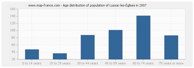Age distribution of population of Lussac-les-Églises in 2007