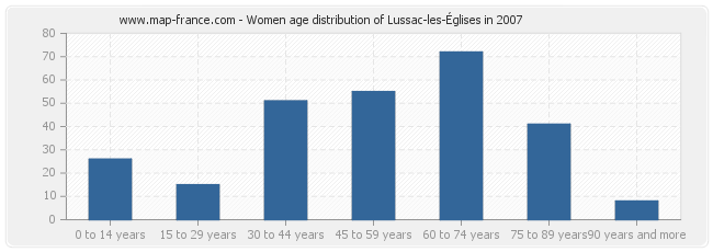 Women age distribution of Lussac-les-Églises in 2007