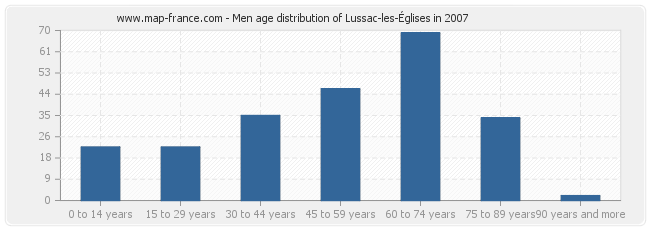 Men age distribution of Lussac-les-Églises in 2007
