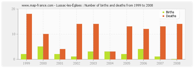 Lussac-les-Églises : Number of births and deaths from 1999 to 2008