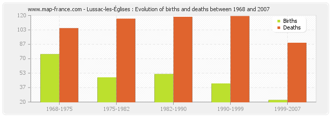 Lussac-les-Églises : Evolution of births and deaths between 1968 and 2007