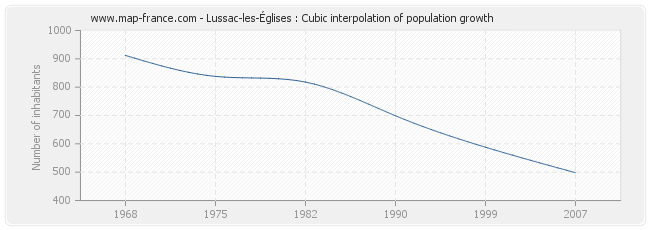 Lussac-les-Églises : Cubic interpolation of population growth