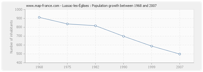 Population Lussac-les-Églises