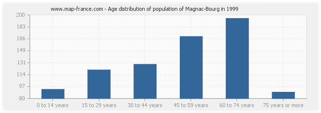Age distribution of population of Magnac-Bourg in 1999