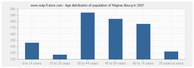 Age distribution of population of Magnac-Bourg in 2007