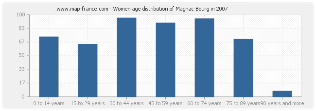 Women age distribution of Magnac-Bourg in 2007