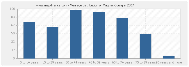 Men age distribution of Magnac-Bourg in 2007