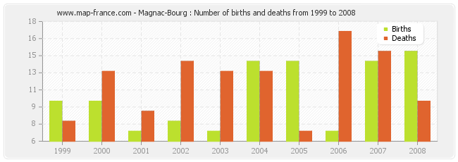Magnac-Bourg : Number of births and deaths from 1999 to 2008