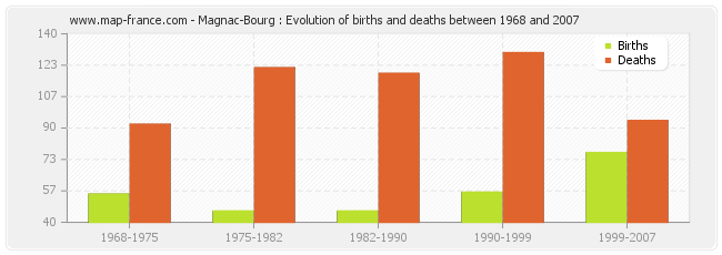 Magnac-Bourg : Evolution of births and deaths between 1968 and 2007