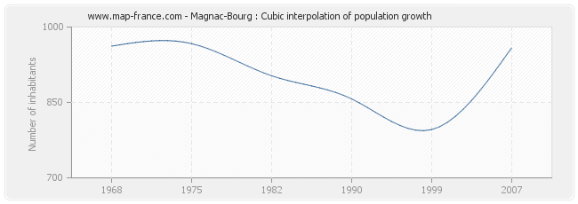 Magnac-Bourg : Cubic interpolation of population growth