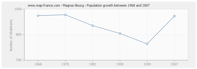 Population Magnac-Bourg