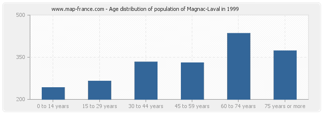 Age distribution of population of Magnac-Laval in 1999