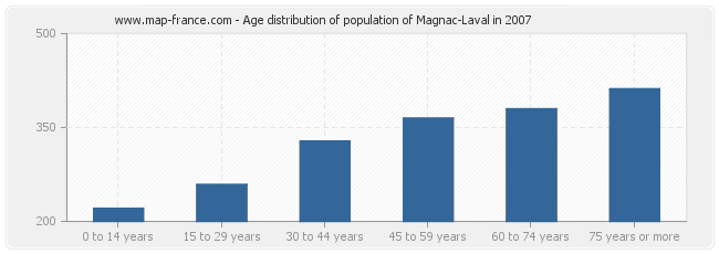 Age distribution of population of Magnac-Laval in 2007