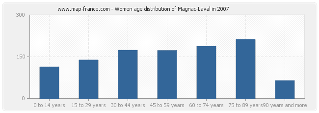 Women age distribution of Magnac-Laval in 2007