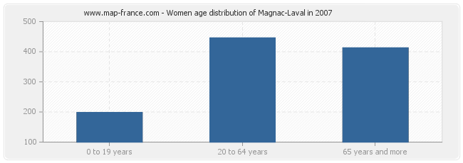 Women age distribution of Magnac-Laval in 2007