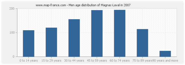 Men age distribution of Magnac-Laval in 2007