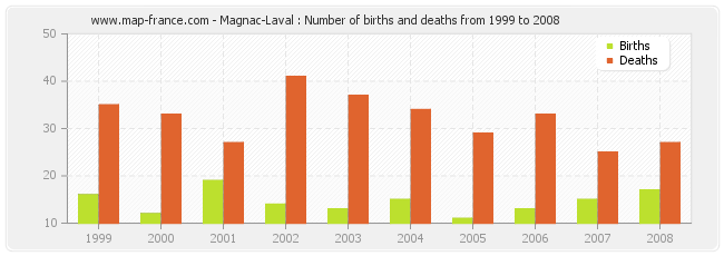 Magnac-Laval : Number of births and deaths from 1999 to 2008