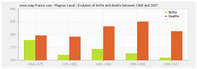Magnac-Laval : Evolution of births and deaths between 1968 and 2007