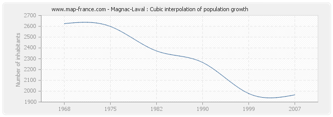 Magnac-Laval : Cubic interpolation of population growth