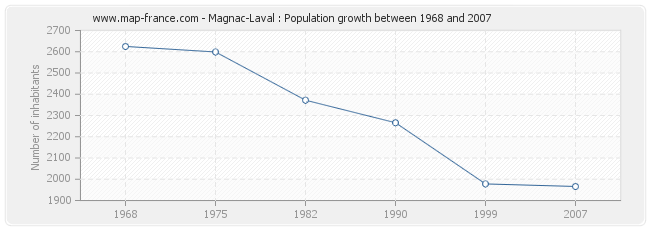 Population Magnac-Laval