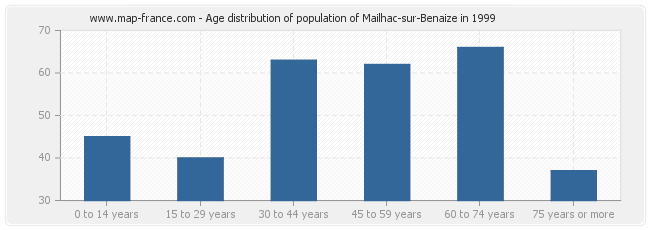 Age distribution of population of Mailhac-sur-Benaize in 1999