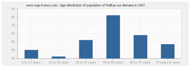 Age distribution of population of Mailhac-sur-Benaize in 2007