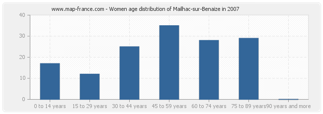 Women age distribution of Mailhac-sur-Benaize in 2007