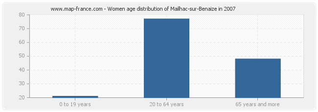 Women age distribution of Mailhac-sur-Benaize in 2007
