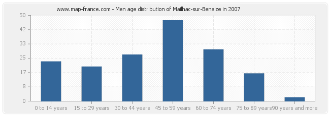 Men age distribution of Mailhac-sur-Benaize in 2007