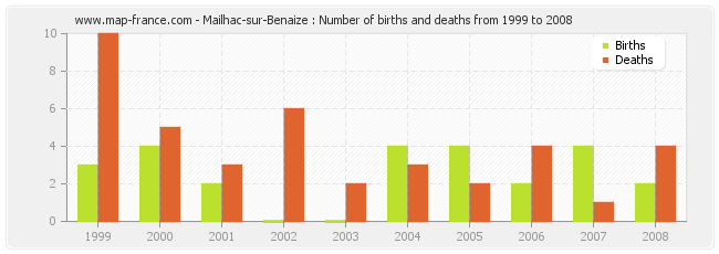Mailhac-sur-Benaize : Number of births and deaths from 1999 to 2008