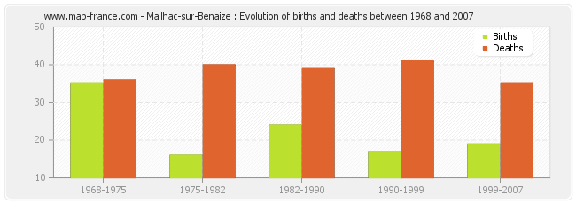 Mailhac-sur-Benaize : Evolution of births and deaths between 1968 and 2007