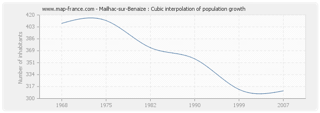 Mailhac-sur-Benaize : Cubic interpolation of population growth