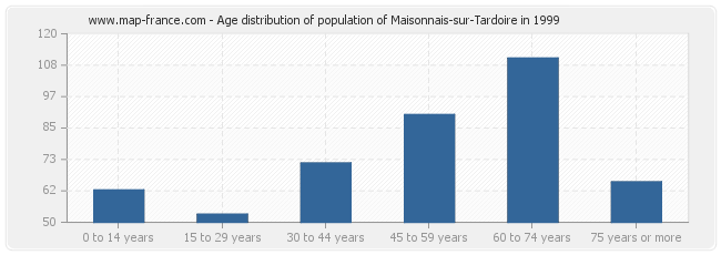 Age distribution of population of Maisonnais-sur-Tardoire in 1999