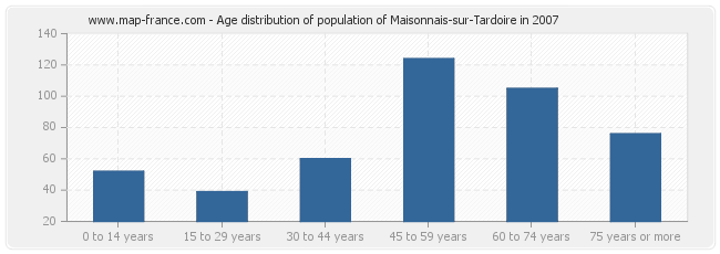 Age distribution of population of Maisonnais-sur-Tardoire in 2007