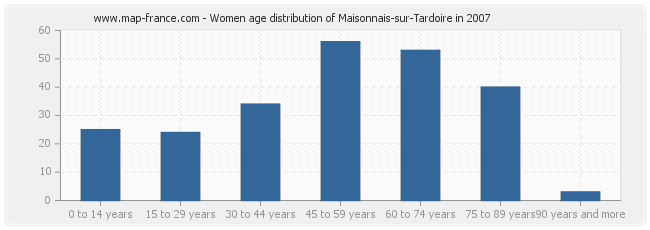 Women age distribution of Maisonnais-sur-Tardoire in 2007